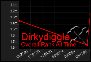 Total Graph of Dirkydiggle