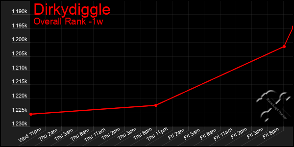 Last 7 Days Graph of Dirkydiggle