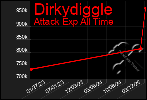 Total Graph of Dirkydiggle