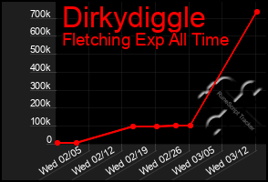 Total Graph of Dirkydiggle