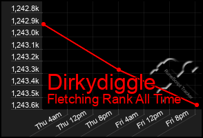 Total Graph of Dirkydiggle