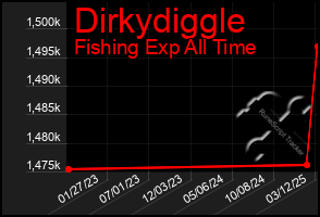 Total Graph of Dirkydiggle