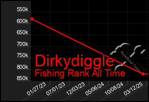 Total Graph of Dirkydiggle