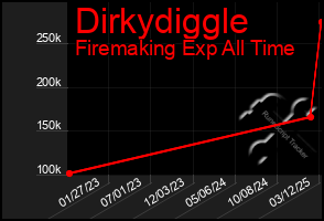 Total Graph of Dirkydiggle