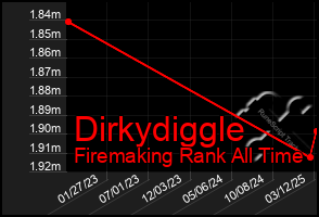 Total Graph of Dirkydiggle