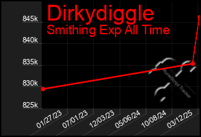 Total Graph of Dirkydiggle