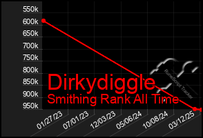 Total Graph of Dirkydiggle