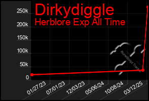 Total Graph of Dirkydiggle