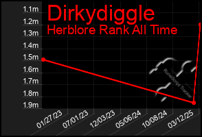 Total Graph of Dirkydiggle