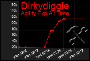 Total Graph of Dirkydiggle