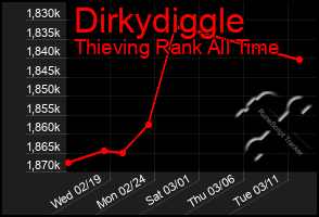 Total Graph of Dirkydiggle