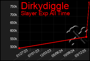 Total Graph of Dirkydiggle