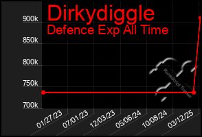 Total Graph of Dirkydiggle