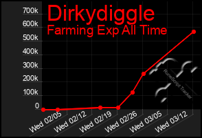 Total Graph of Dirkydiggle