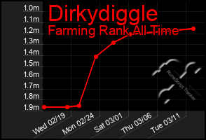 Total Graph of Dirkydiggle