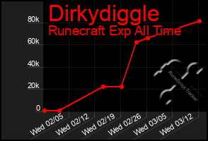 Total Graph of Dirkydiggle