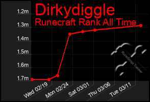 Total Graph of Dirkydiggle