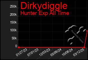 Total Graph of Dirkydiggle