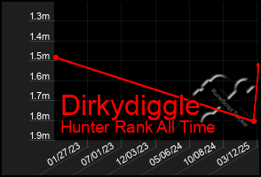 Total Graph of Dirkydiggle