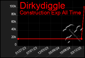 Total Graph of Dirkydiggle