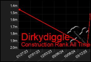 Total Graph of Dirkydiggle