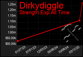 Total Graph of Dirkydiggle