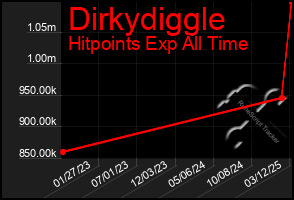 Total Graph of Dirkydiggle