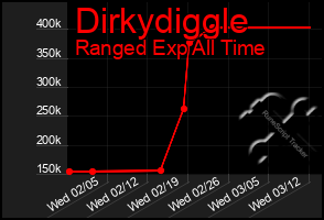 Total Graph of Dirkydiggle