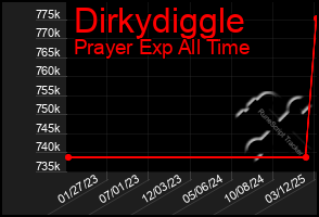 Total Graph of Dirkydiggle