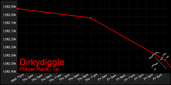 Last 7 Days Graph of Dirkydiggle