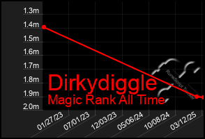 Total Graph of Dirkydiggle