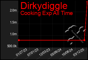 Total Graph of Dirkydiggle