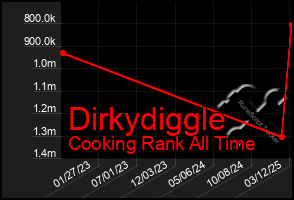 Total Graph of Dirkydiggle