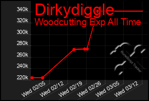 Total Graph of Dirkydiggle