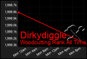 Total Graph of Dirkydiggle