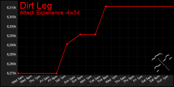 Last 31 Days Graph of Dirt Leg