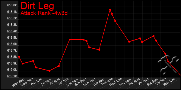Last 31 Days Graph of Dirt Leg