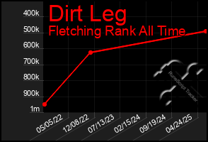 Total Graph of Dirt Leg