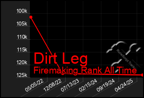 Total Graph of Dirt Leg