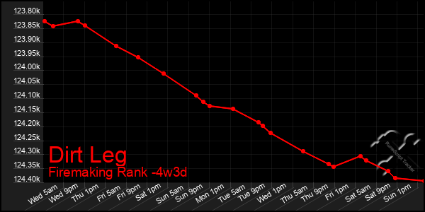 Last 31 Days Graph of Dirt Leg