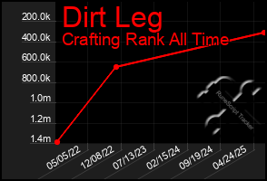 Total Graph of Dirt Leg