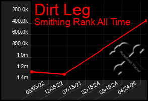 Total Graph of Dirt Leg
