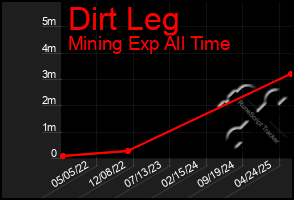 Total Graph of Dirt Leg