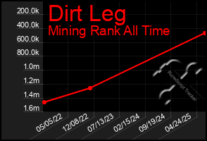 Total Graph of Dirt Leg