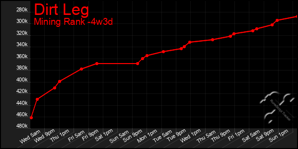 Last 31 Days Graph of Dirt Leg