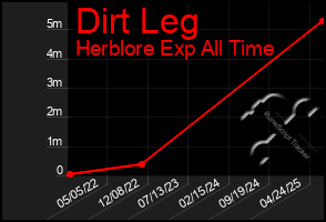 Total Graph of Dirt Leg