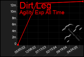 Total Graph of Dirt Leg