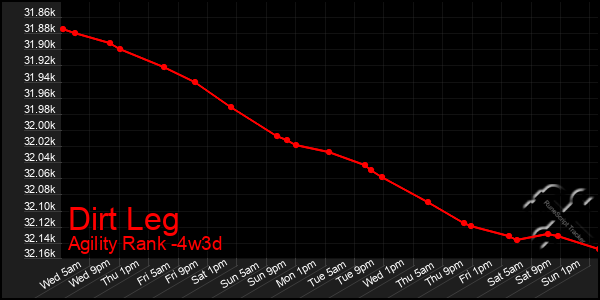Last 31 Days Graph of Dirt Leg