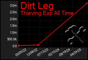 Total Graph of Dirt Leg