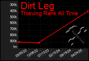 Total Graph of Dirt Leg